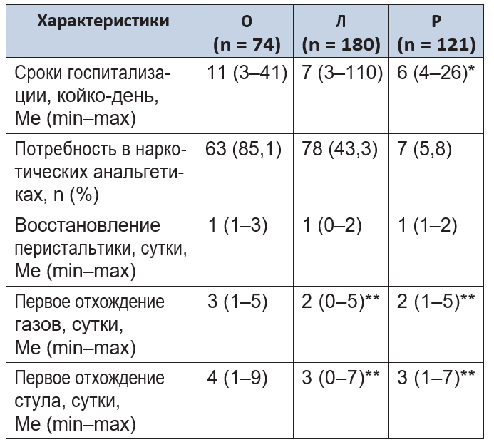 Основные характеристики послеоперационного периода у больных раком ободочной кишки